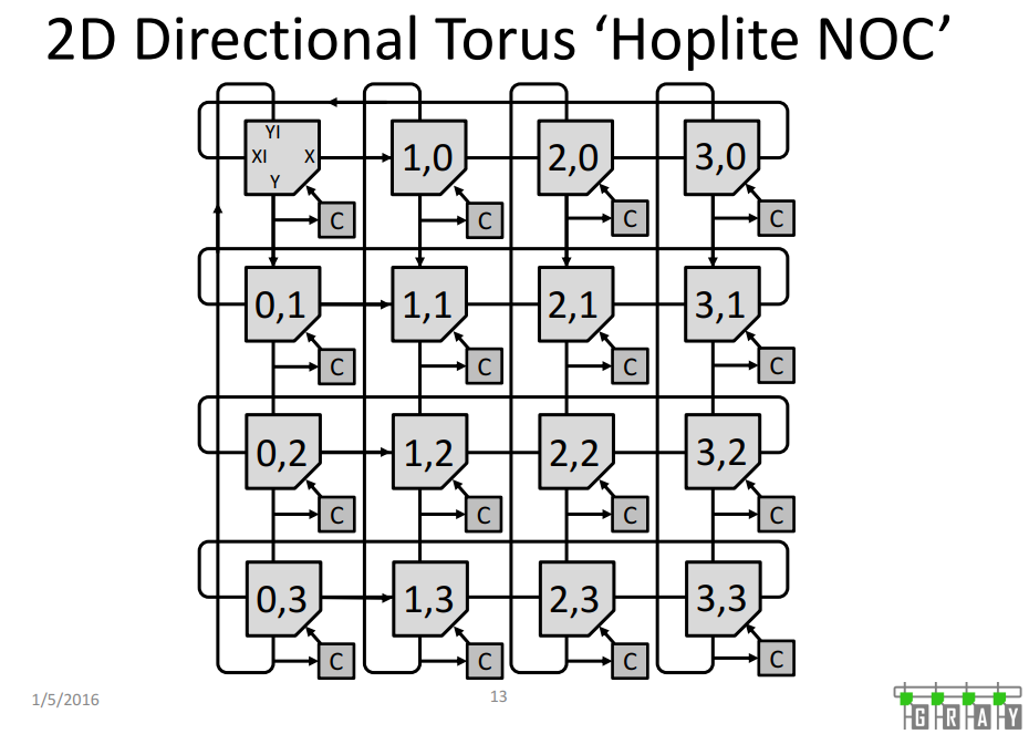 Torus-Network-On-Chip.png