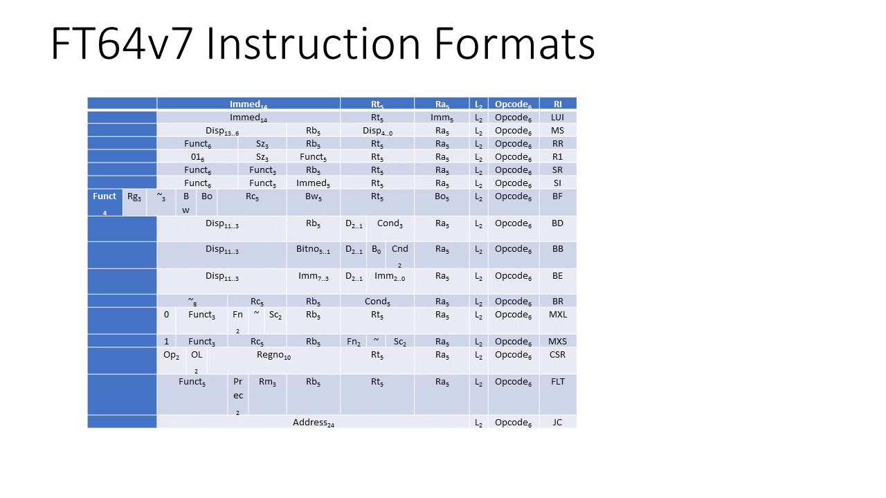 FT64v7 Instruction Formats.png
