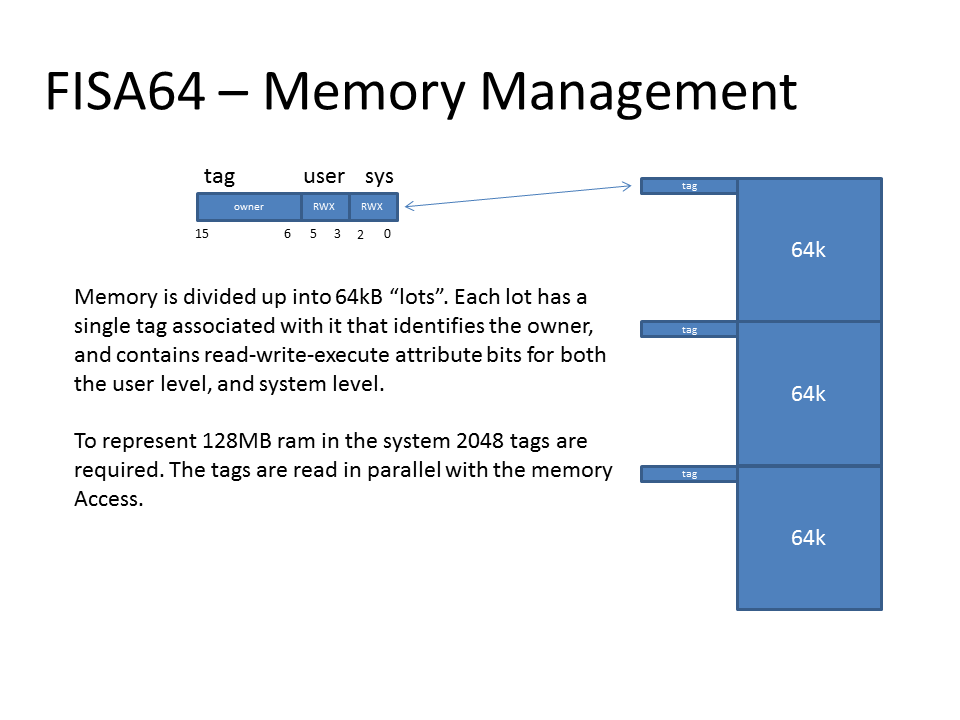 FISA64 – Memory Management.gif